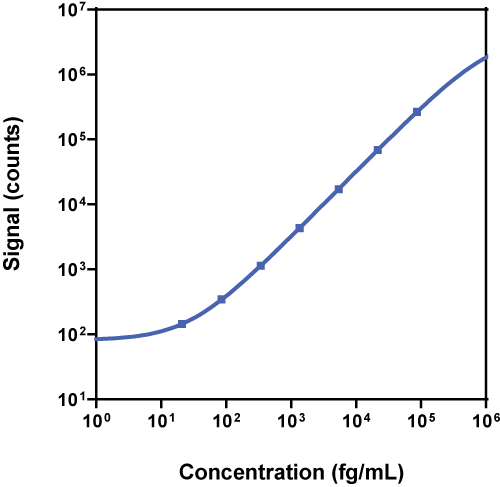 Human IL-21 Calibrator Curve K151ADNS
